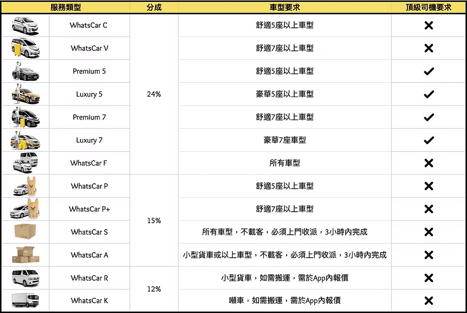 WhatsCar 服務類型